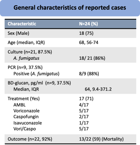 Aspergilosis putativa/probable y COVID-19|Tabla 1.1